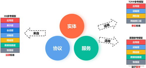 計算機網絡體系結構與技術開發